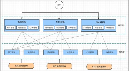 Spring Cloud Alibaba 簡(jiǎn)書(shū)（一） 微服務(wù)介紹與信息系統(tǒng)運(yùn)行維護(hù)服務(wù)