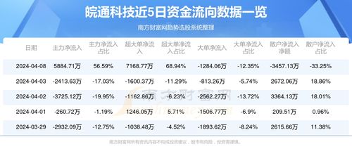 皖通科技（002331）4月8日資金流向分析 聚焦信息系統運行維護服務主業
