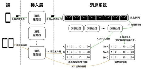 如何設(shè)計(jì)IM系統(tǒng)的消息架構(gòu) 從核心機(jī)制到運(yùn)維服務(wù)的全面解析